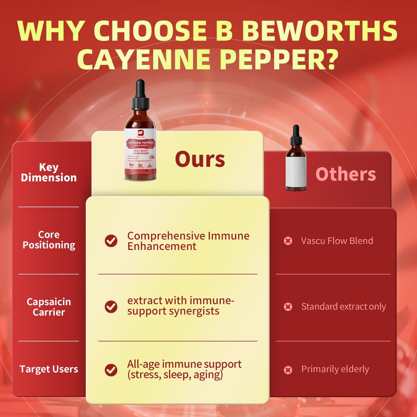 Cayenne Pepper Liquid Drops, with Hawthorn & Beet Root Powder for Digestive Support, Cardiovascular & Circulatory Support, 2 fl oz